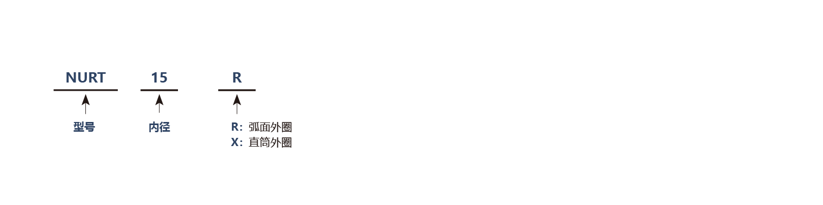 NURT双列圆柱滚子型